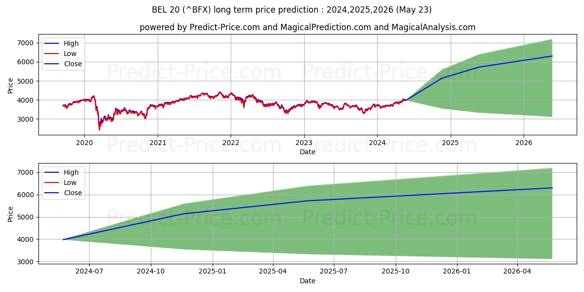 BEL 20 long term price prediction: 2024,2025,2026|^BFX: 5152.4597$